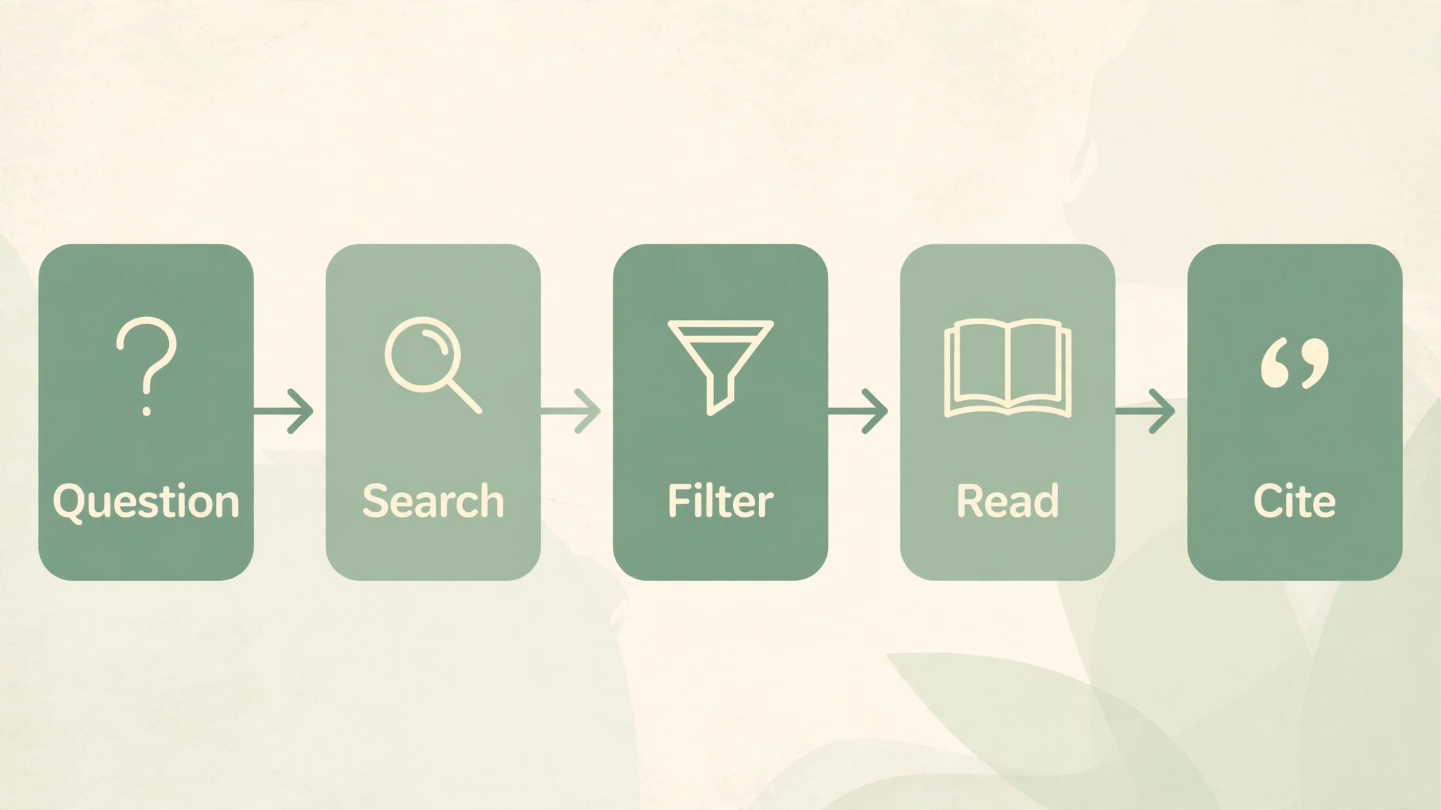 Step flowchart for academic literature search from question to citation