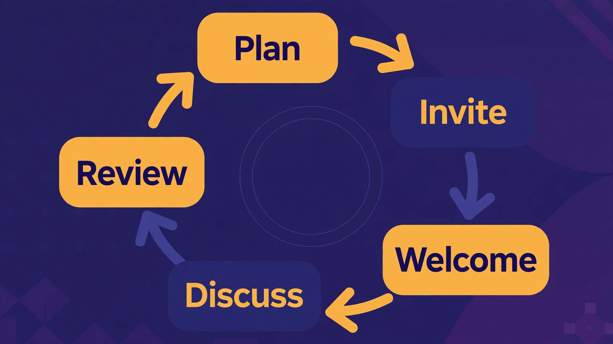 Circular workflow for running a course community from planning to review