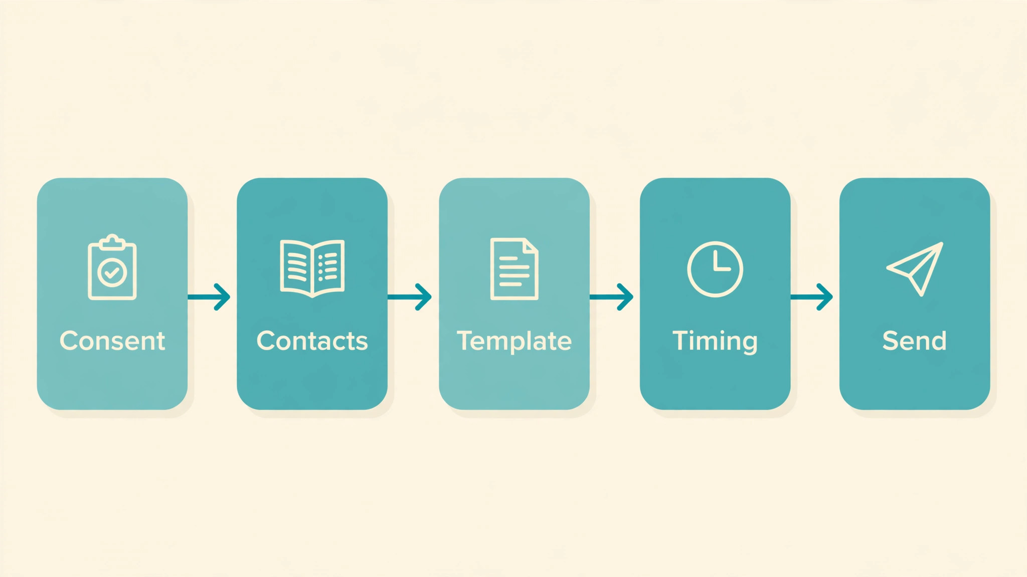 Step flowchart for setting up clinic appointment reminders from consent to sending