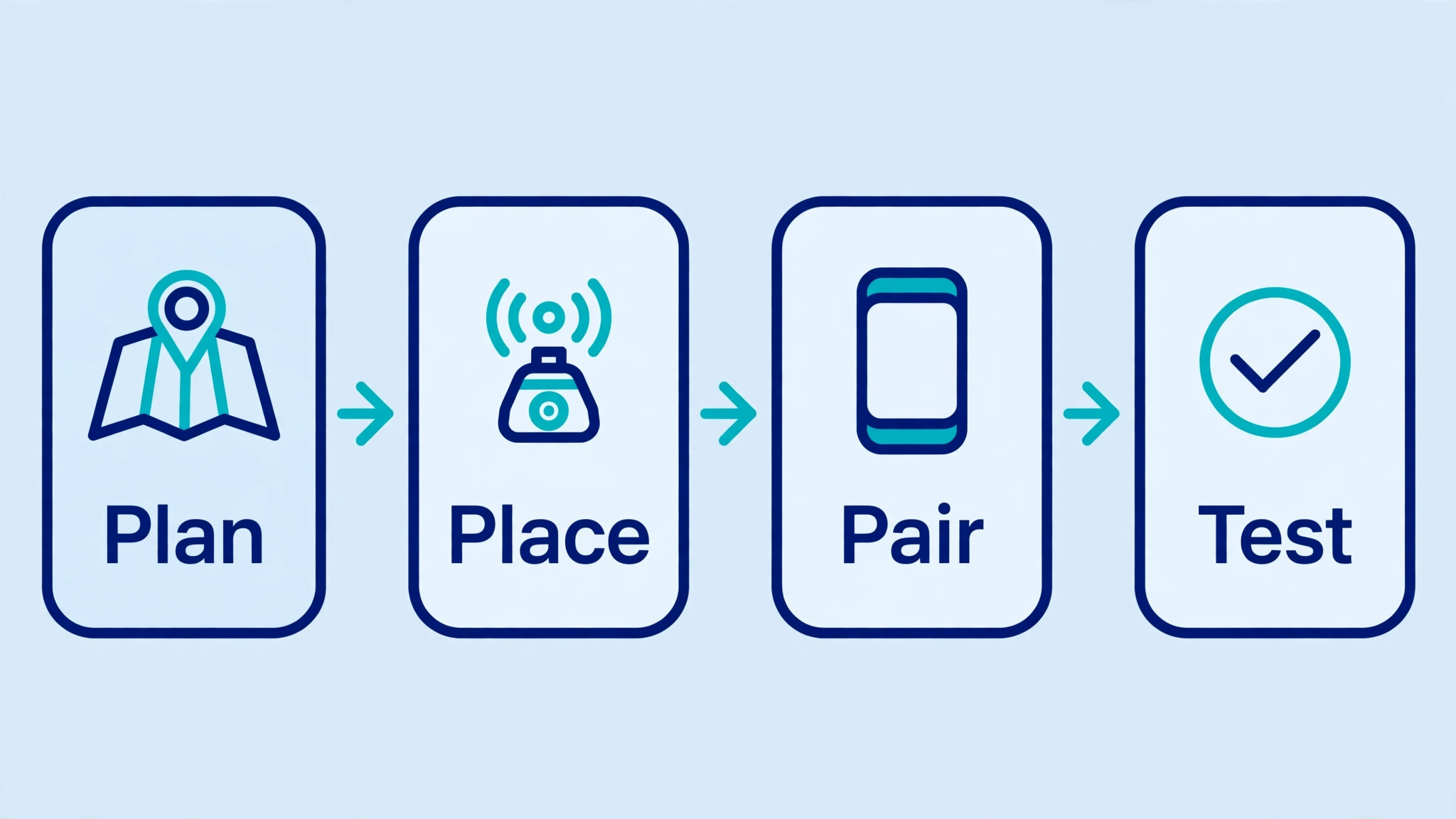 Four-step workflow from planning sensor placement to testing the system