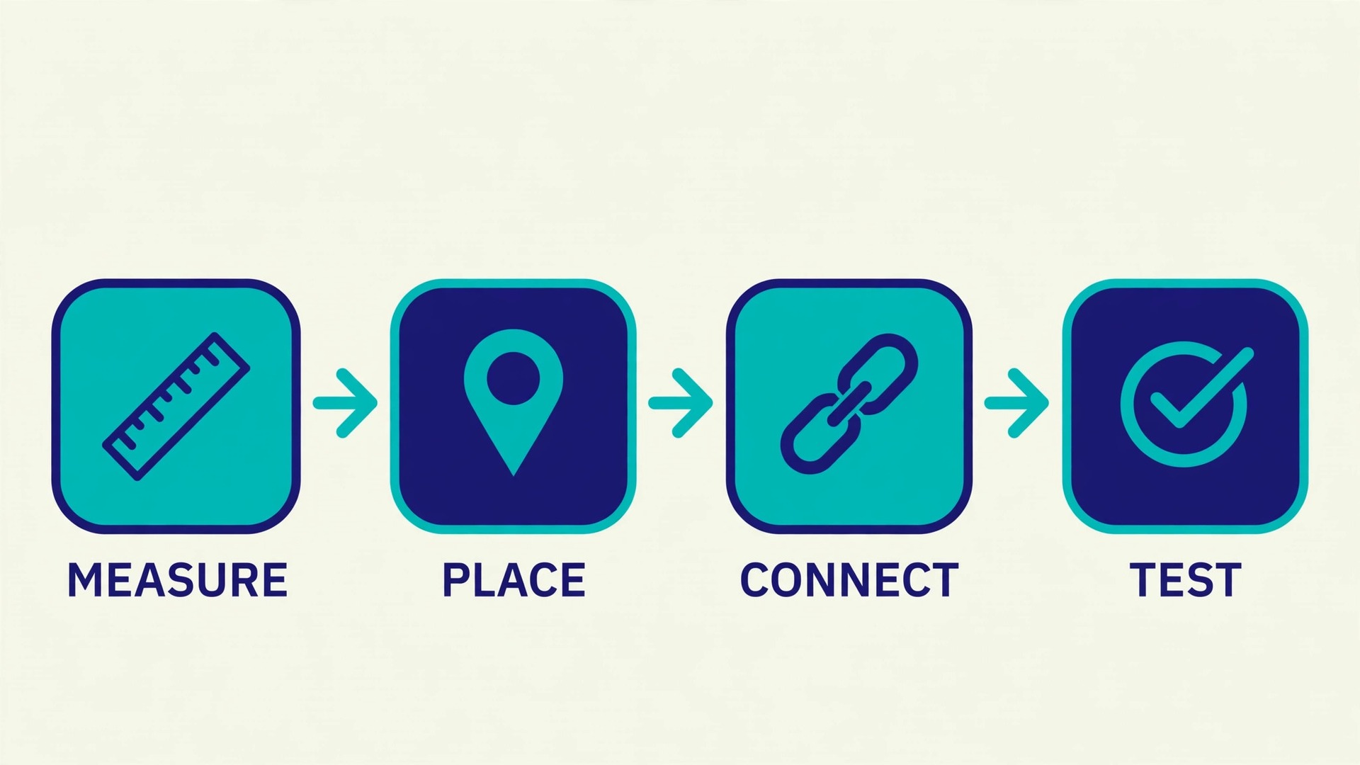 Extender setup steps in order, measure, place, connect and test