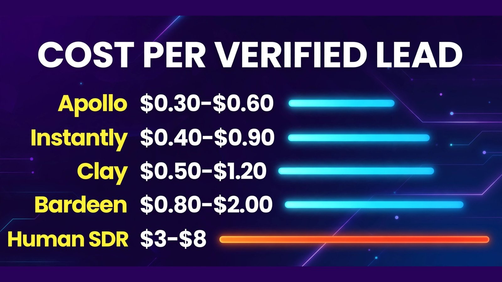 Cost per verified lead compared across AI agents (infographic)