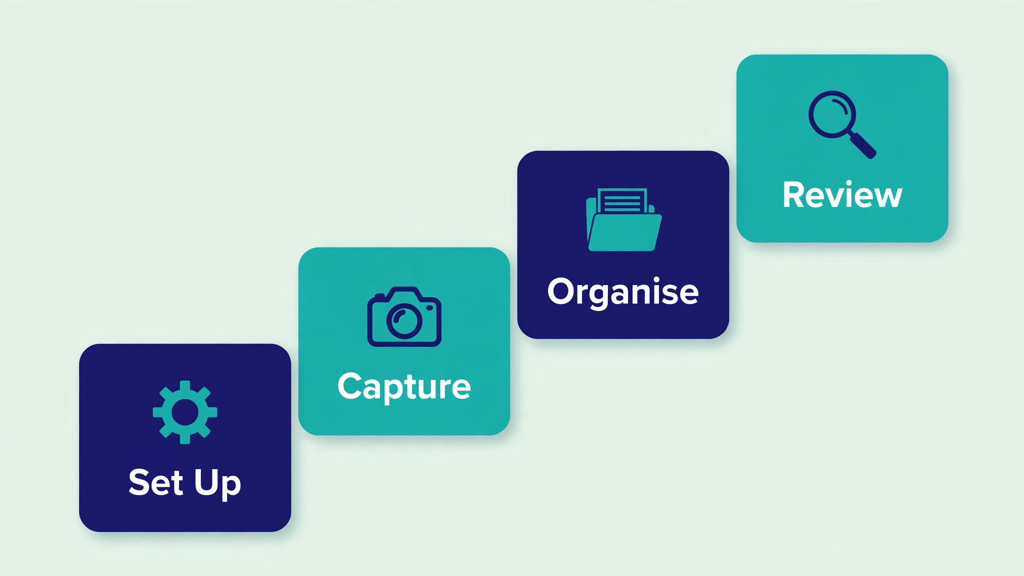 Four ascending steps for setting up, capturing, organising and reviewing notes