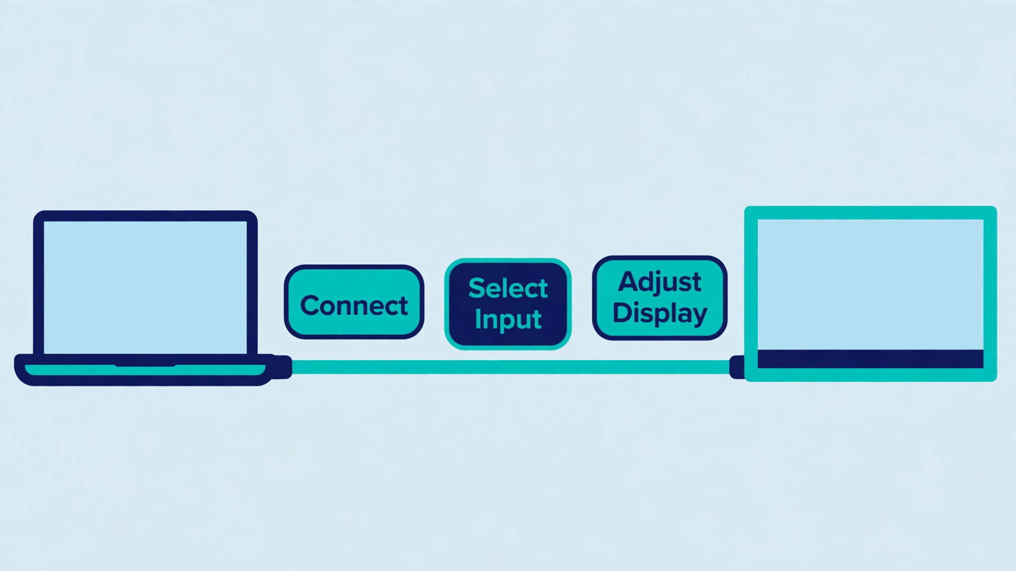 Laptop connected to a television with connect, select input and adjust display steps
