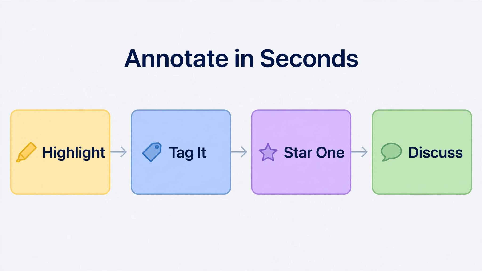 Annotation routine from highlight to tag, star and discuss