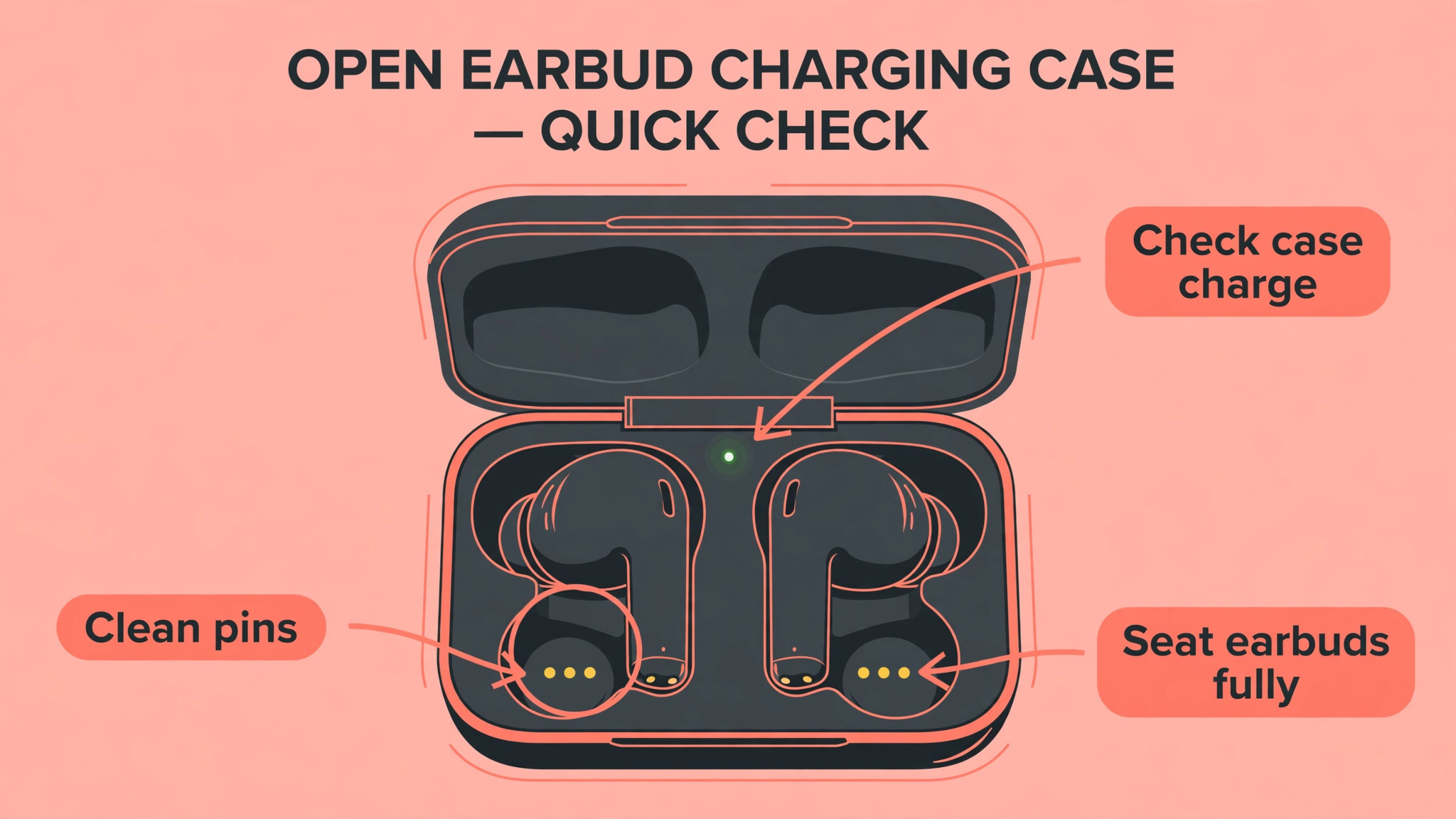 Annotated open earbud case pointing to the charging pins, seating and case charge light