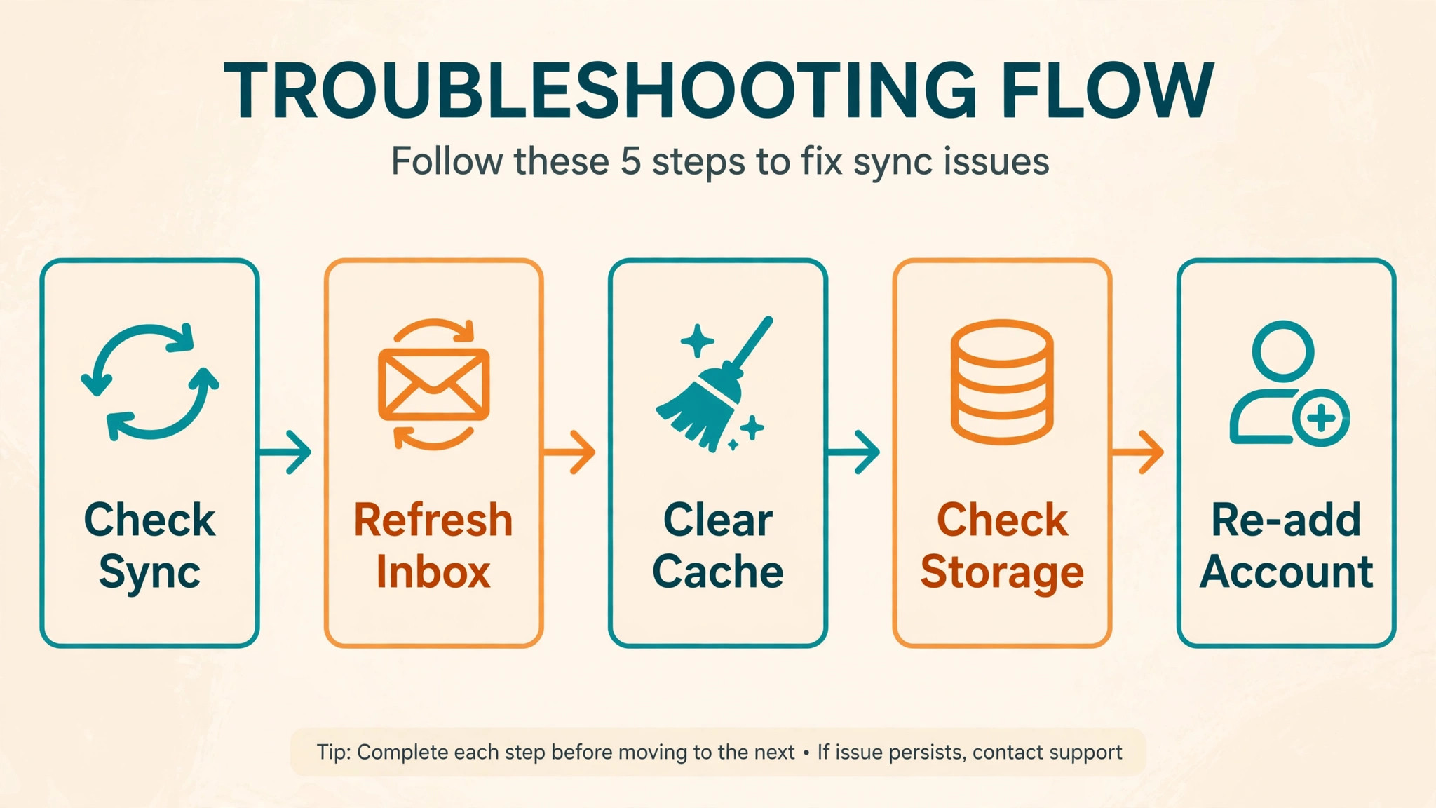 Five-step sync troubleshooting flowchart from checking sync to re-adding the account