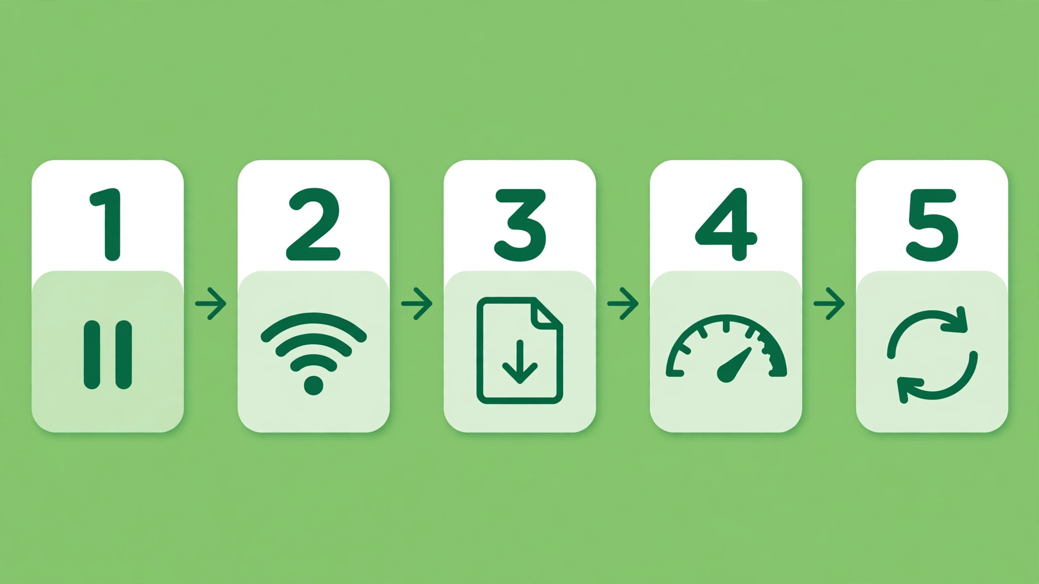 Five-step horizontal workflow for unblocking an upload, from pausing and checking connection to reducing file size, checking storage and restarting
