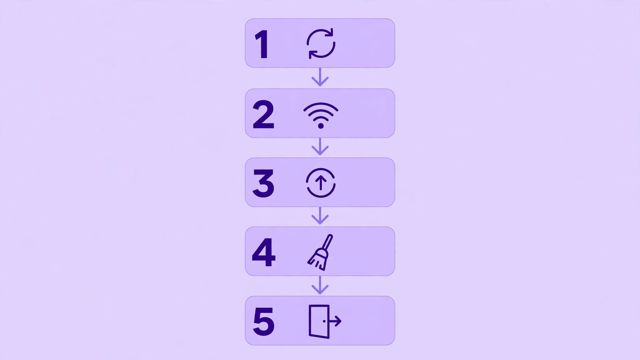 Five-step vertical workflow for fixing Instagram stories, from restarting the app and checking connection to updating, clearing cache and logging back in
