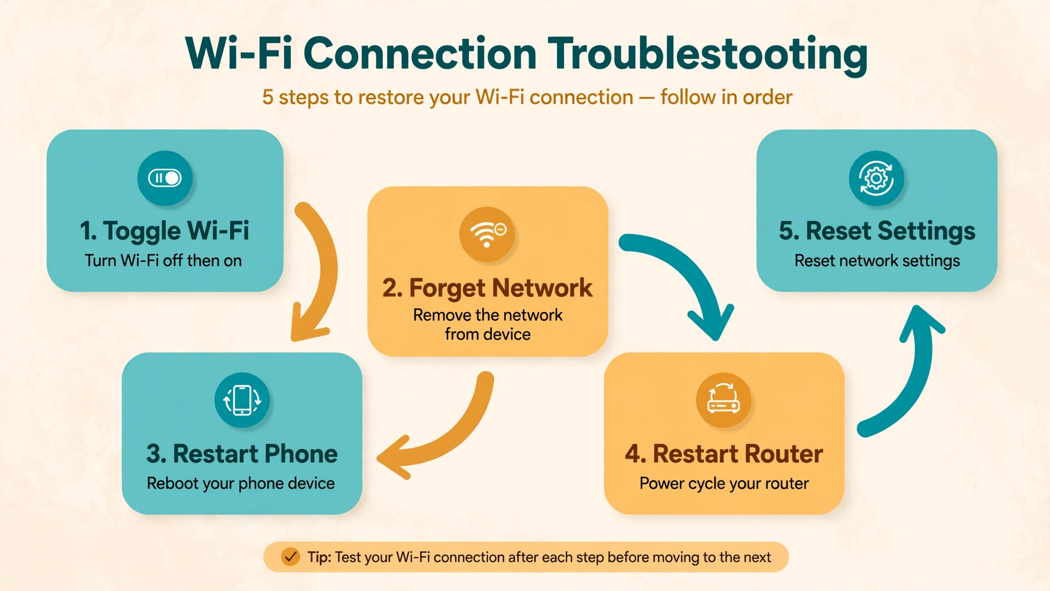 Five-step Wi-Fi troubleshooting flowchart from toggling Wi-Fi through resetting network settings