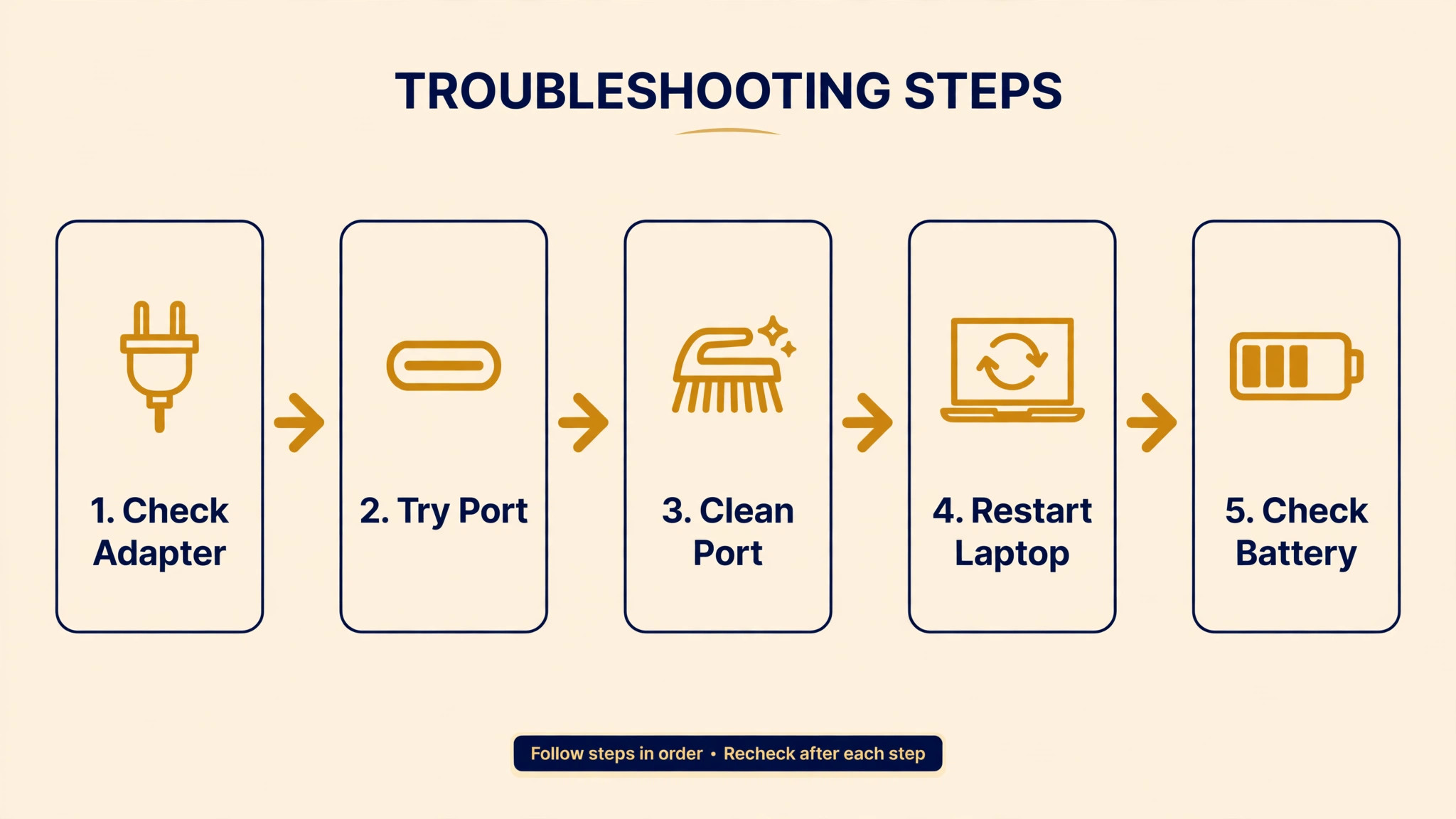 Five-step charging troubleshooting flowchart from checking the adapter to checking battery health