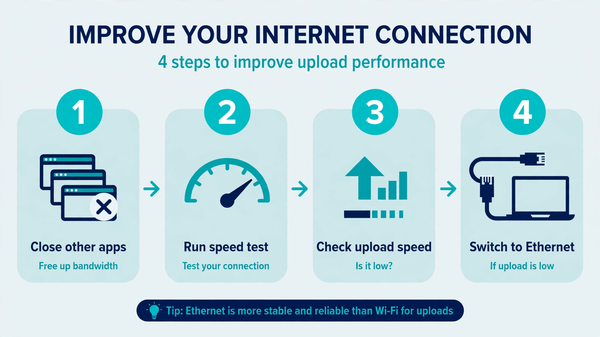 Four-step workflow to close other apps, run a speed test, check upload speed and switch to Ethernet