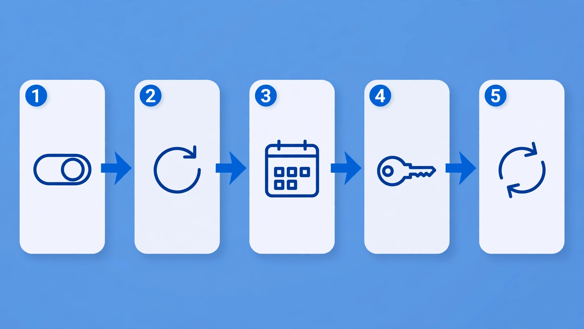 Five-step horizontal workflow for restoring calendar sync, from checking the sync toggle and refreshing to calendar settings, permissions and restarting