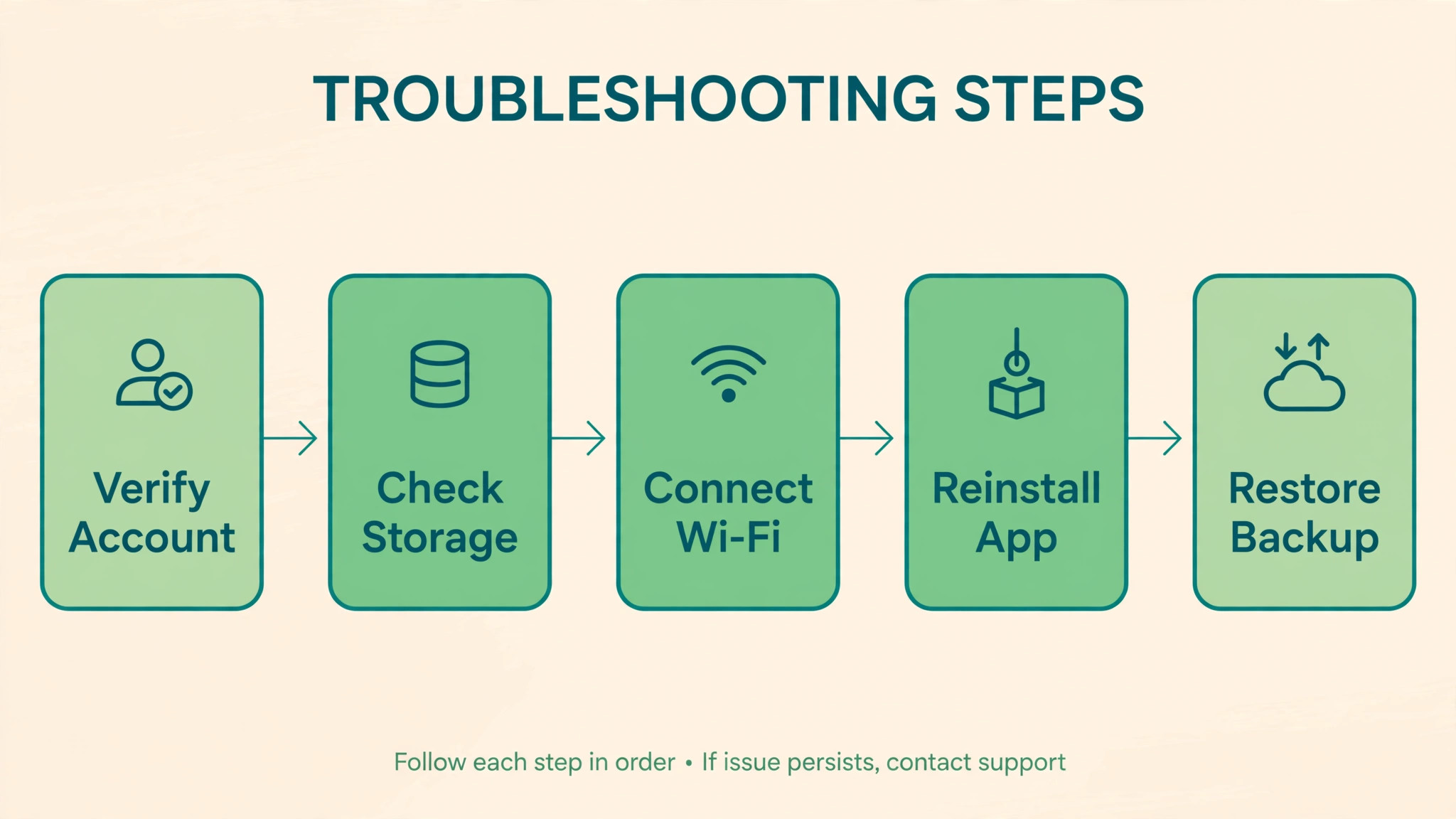 Five-step restore flowchart from verifying the account to restoring the backup