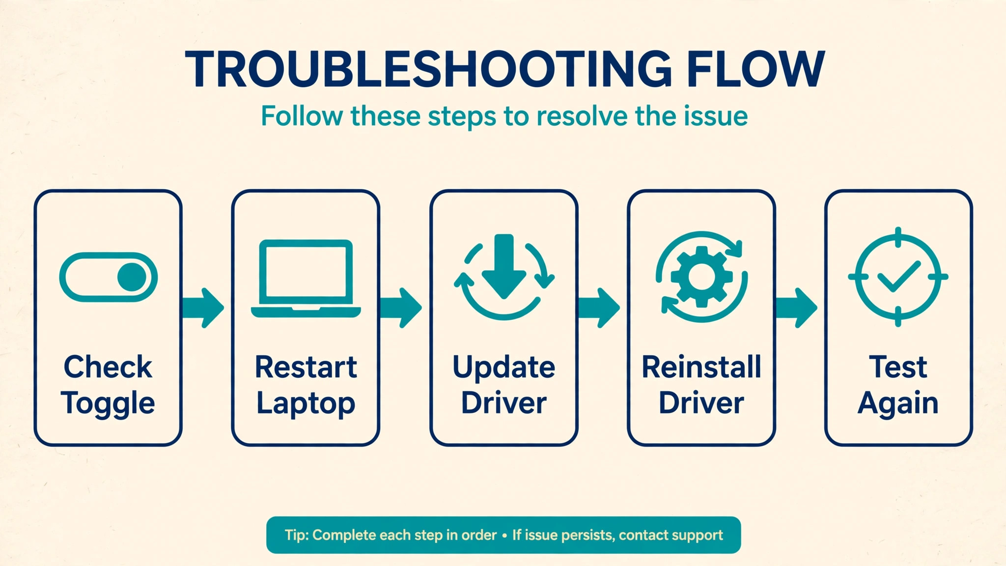 Five-step touchpad troubleshooting flowchart from checking the toggle to testing the touchpad again