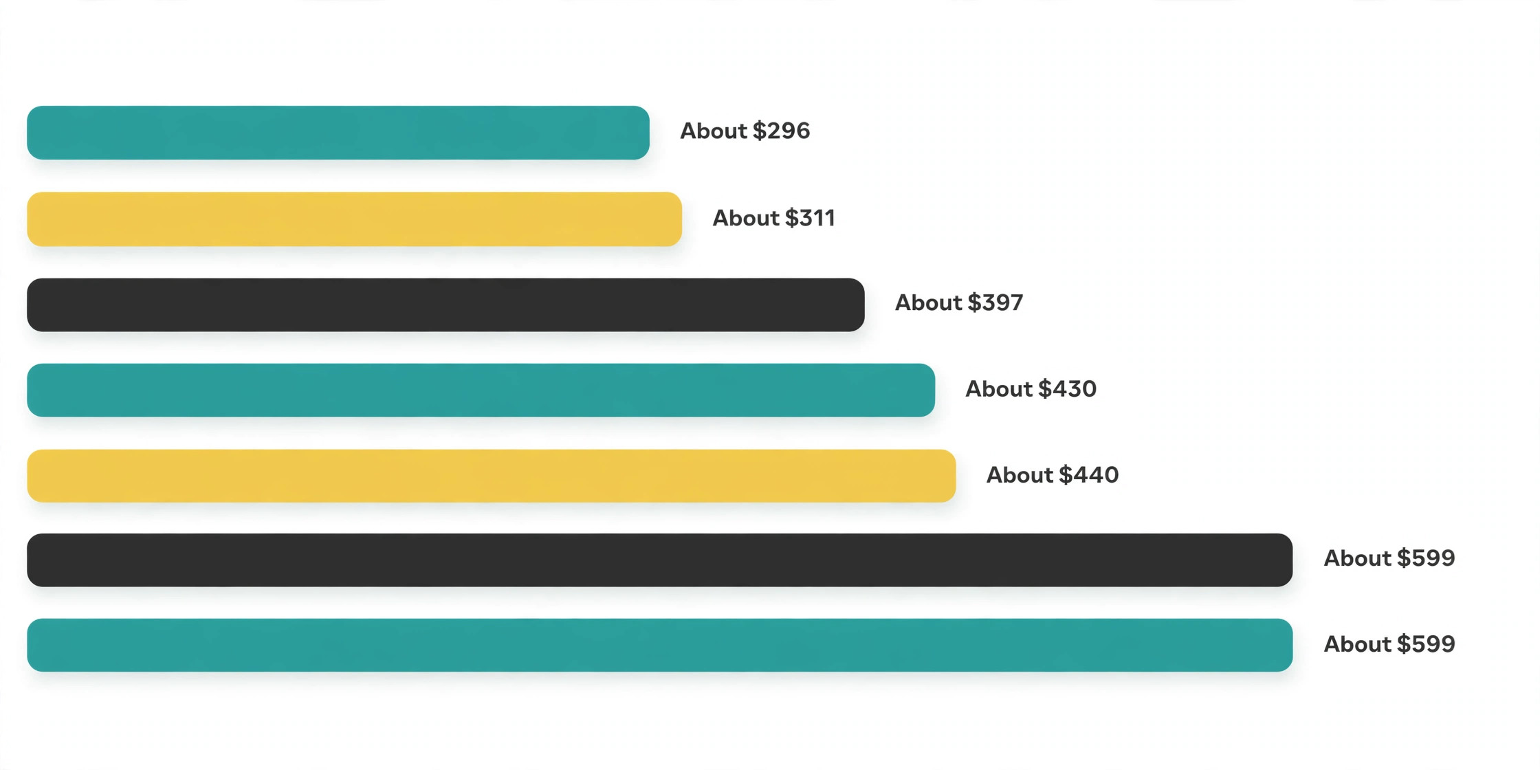 Price bar chart comparing seven laptops by draft street price, no brand names