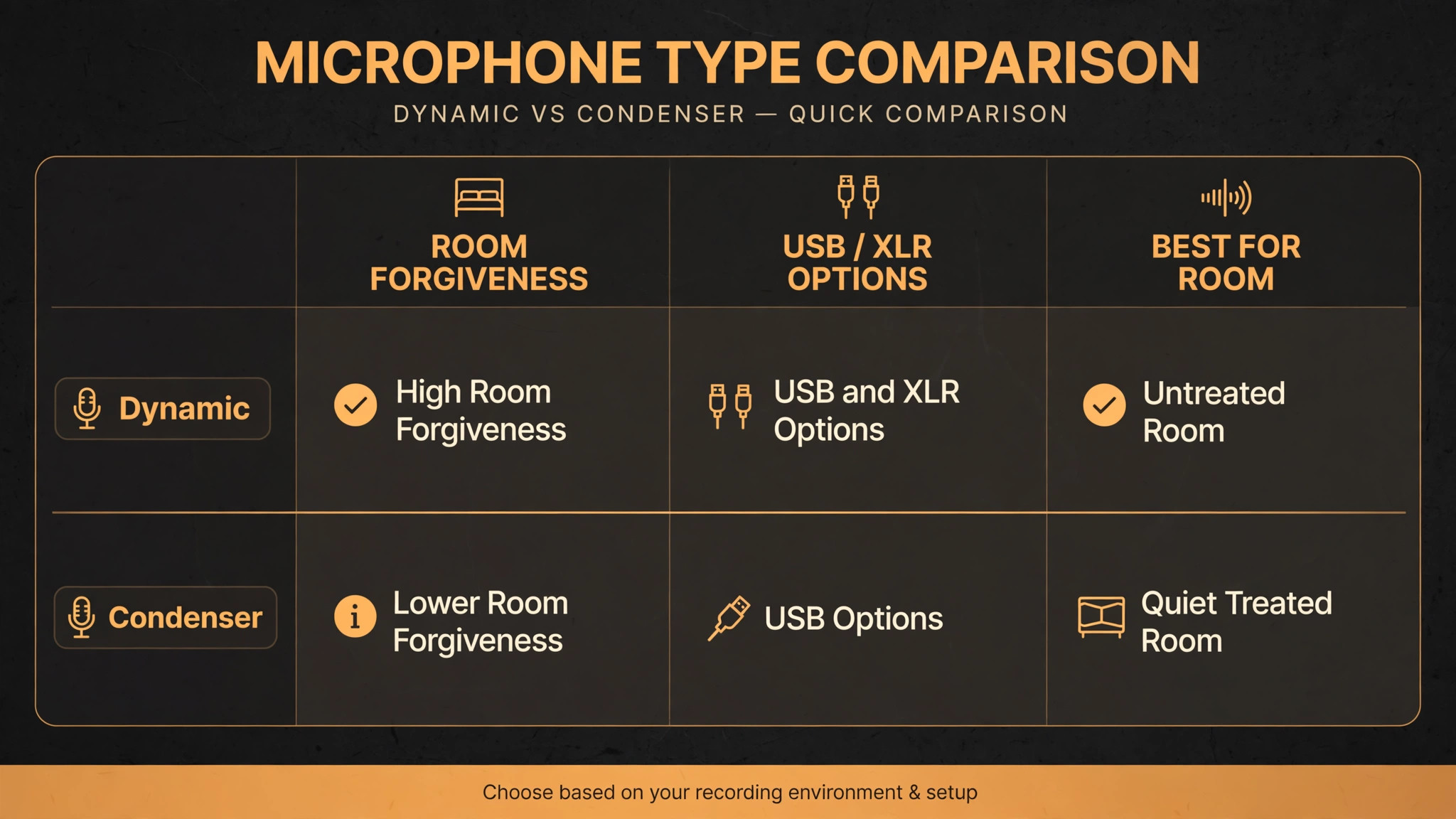 Comparison table of dynamic versus condenser microphones by room forgiveness and connection