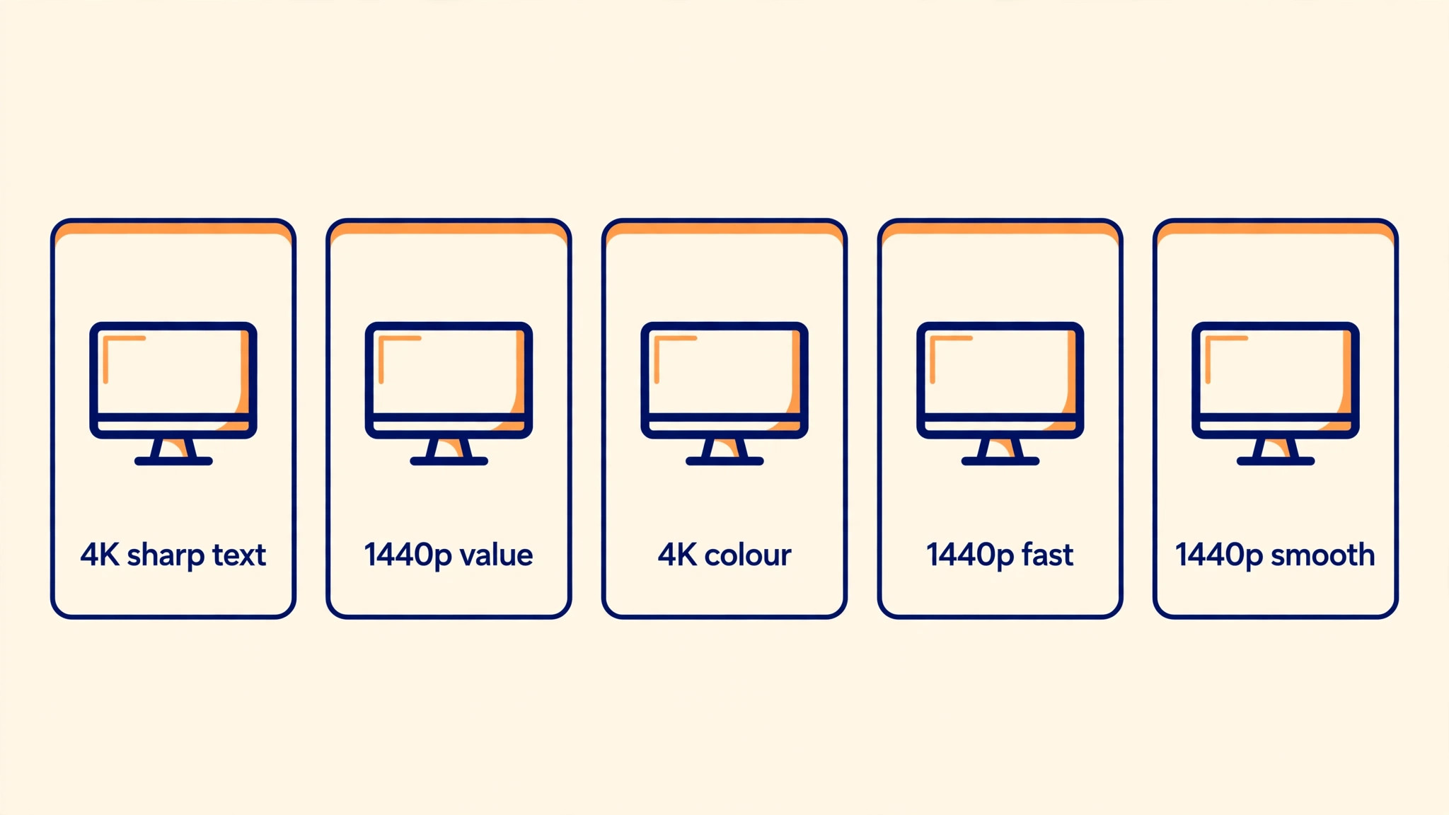 Comparison cards for 4K sharp text, 1440p value, 4K colour, 1440p fast and 1440p smooth, no brand names