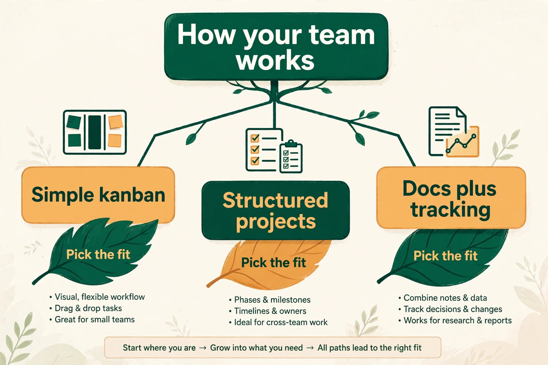 Decision tree of simple kanban, structured projects, and docs plus tracking