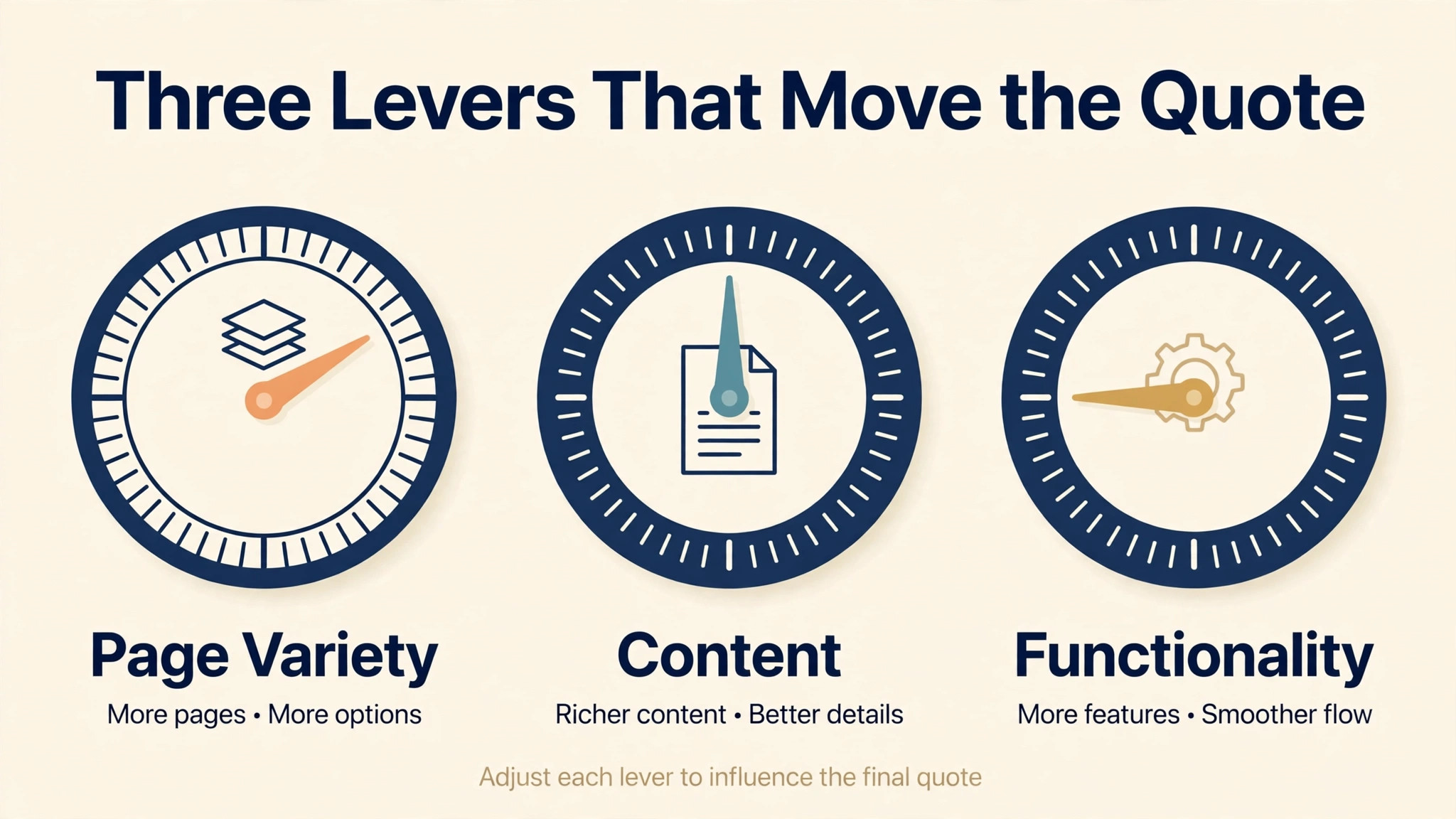Three control dials for page variety, content and functionality