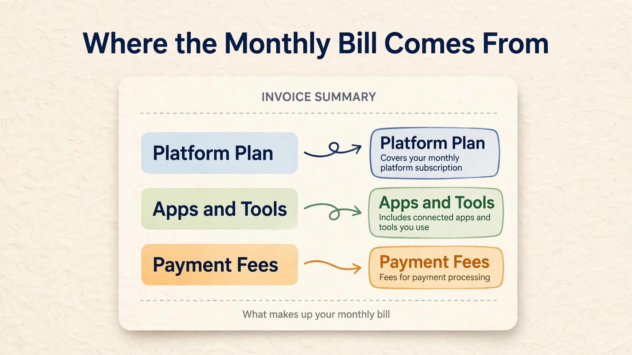 Annotated invoice showing platform plan, apps and tools, and payment fees