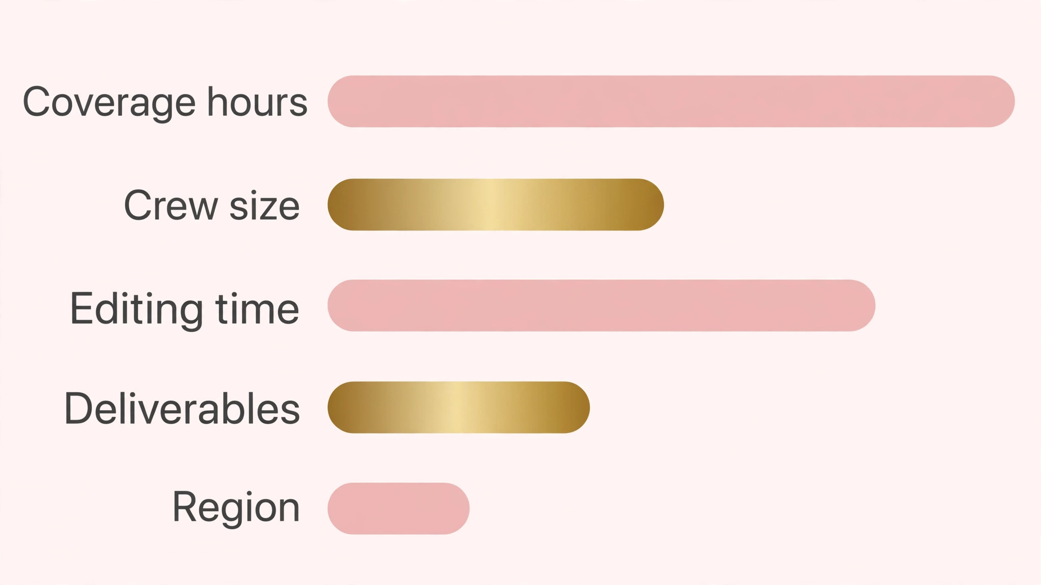 Bar chart of coverage hours, crew size, editing time, deliverables and region, bar lengths illustrative, no numbers