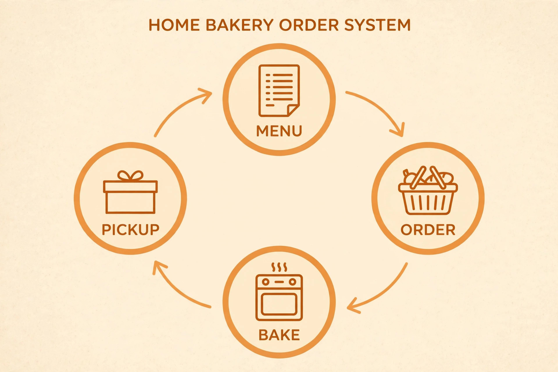 Circular diagram of a home bakery order system from menu to pickup