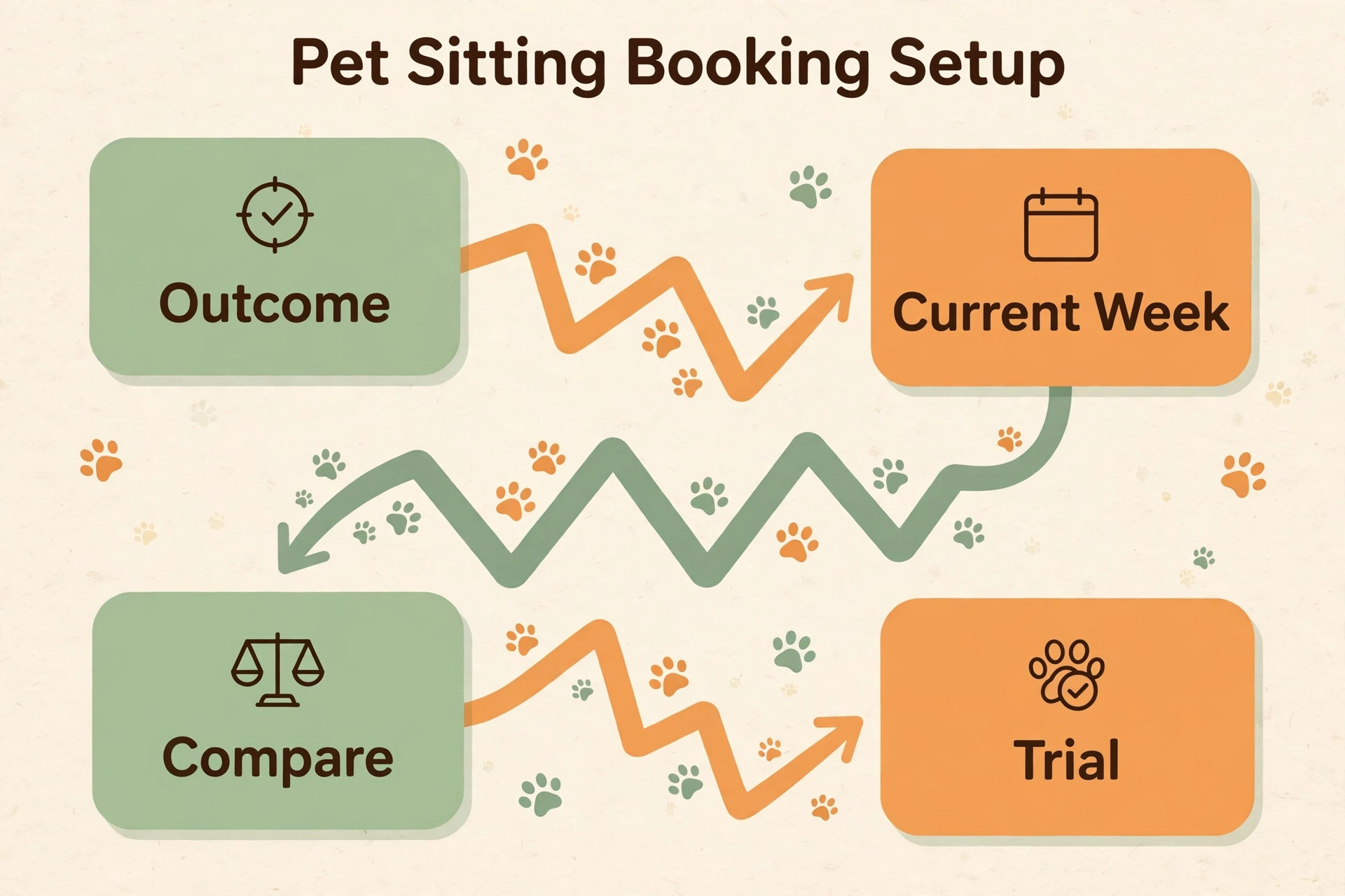 Winding four-step booking setup path: outcome, current week, compare, trial, traced with paw prints