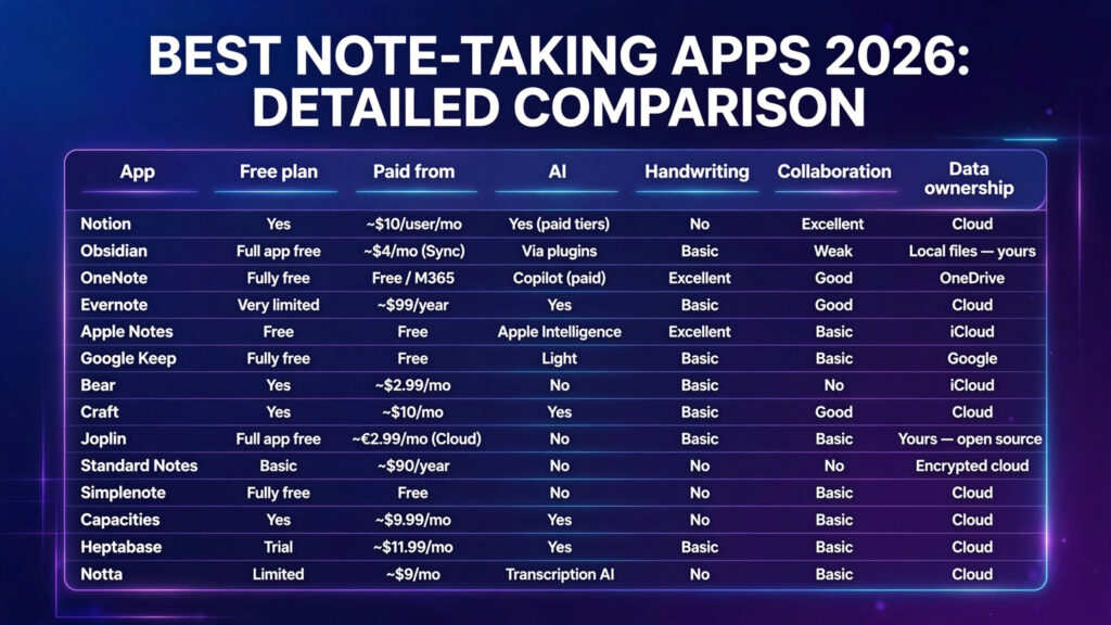 Detailed comparison of the best note-taking apps (infographic)