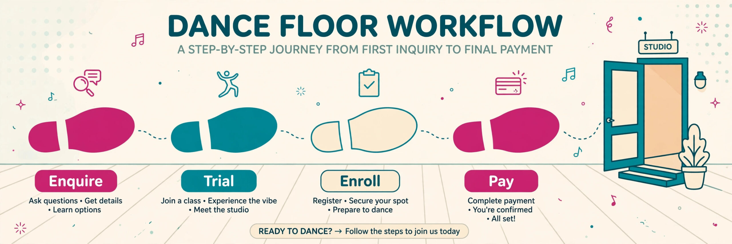 Dance-floor footprints leading from enquire to trial, enroll and pay, toward a studio door