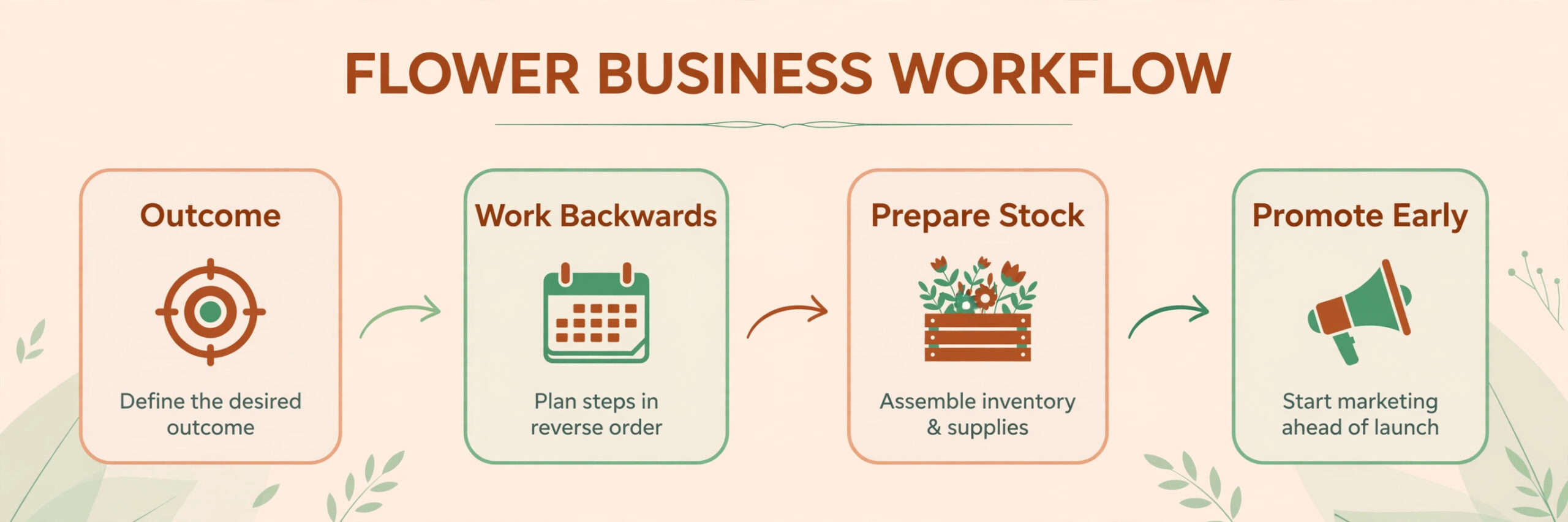 Workflow diagram from outcome to working backwards, preparing stock and promoting early