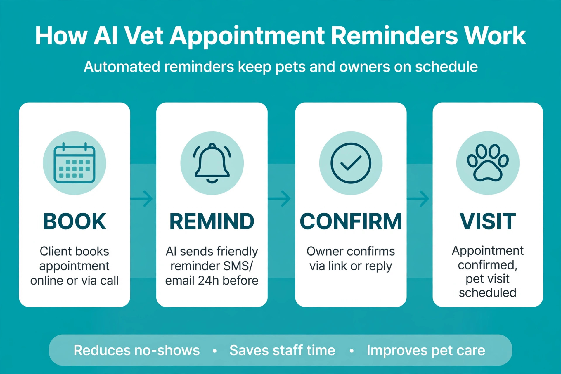 Four-step flowchart showing how an AI vet appointment reminder moves from booking to visit