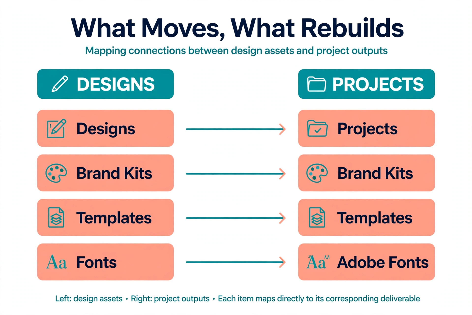 Mapping diagram showing Canva designs, brand kits, templates and fonts mapping to Adobe Express projects, brand kits, templates and Adobe Fonts