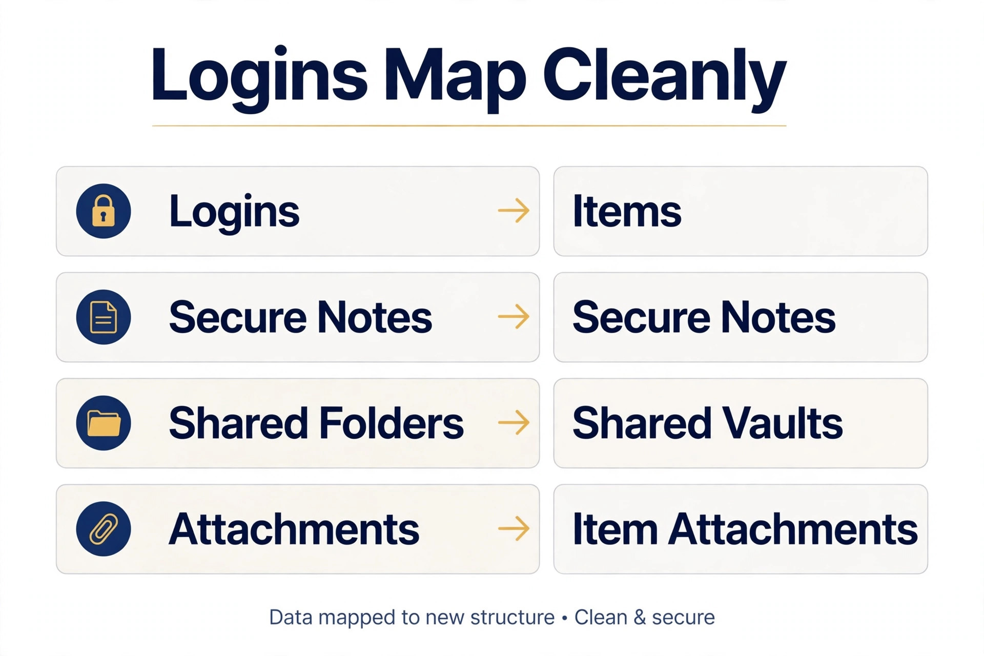 Login mapping chart matching LastPass logins, secure notes, shared folders and attachments to 1Password items