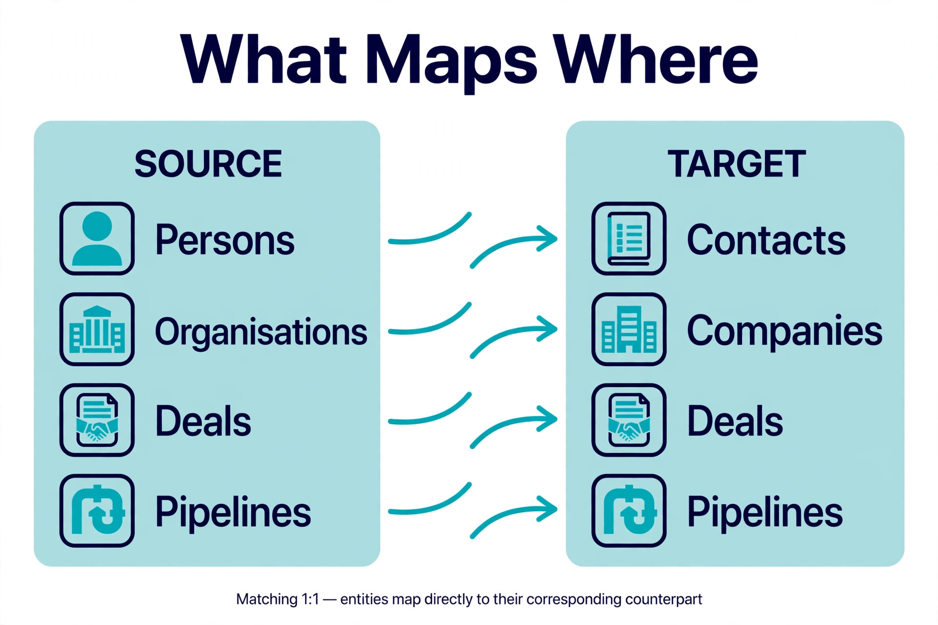 Mapping diagram showing Pipedrive persons, organisations, deals and pipelines mapping to HubSpot contacts, companies, deals and pipelines