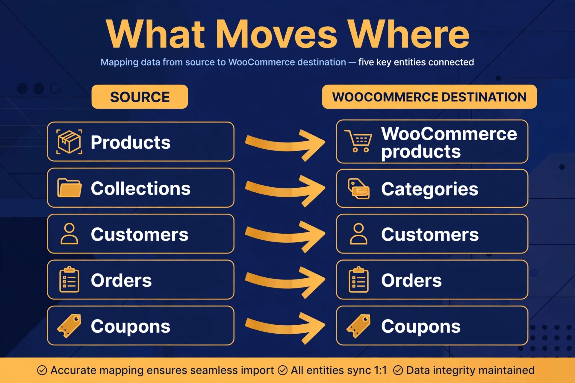 Shopify to WooCommerce mapping diagram showing products, collections, customers, orders and coupons moving to WooCommerce