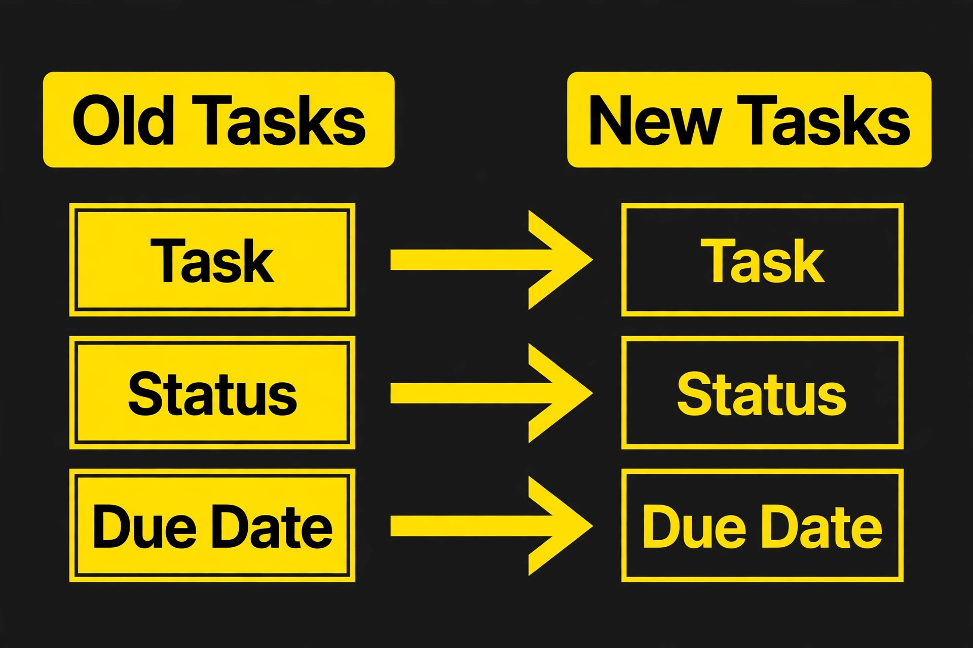 Task, status and due date mapping from old tasks to new tasks