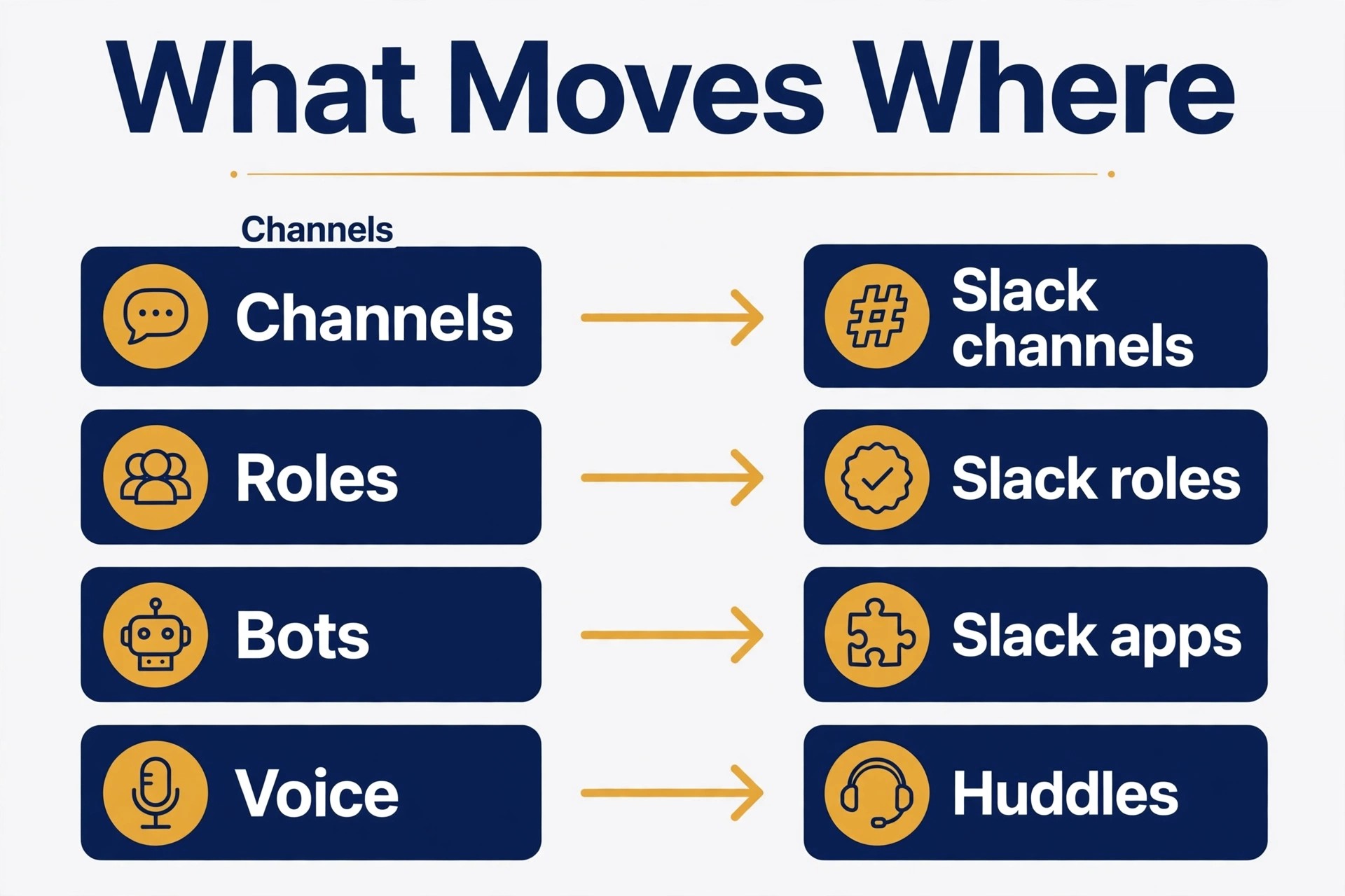 Discord to Slack mapping diagram showing channels, roles, bots and voice moving to Slack channels, roles, apps and huddles