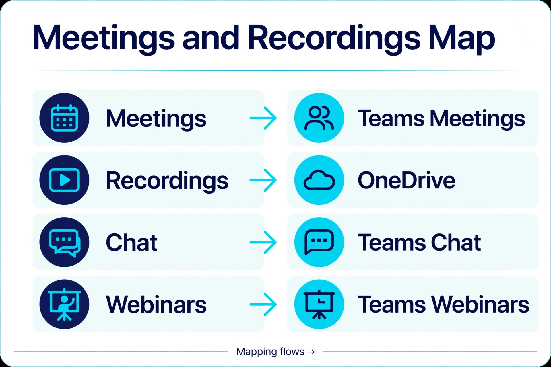 Meeting and recording mapping chart matching Zoom meetings, recordings, chat and webinars to Teams equivalents