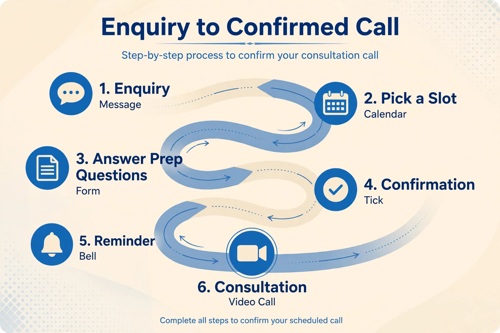 Path from enquiry to confirmed consultation