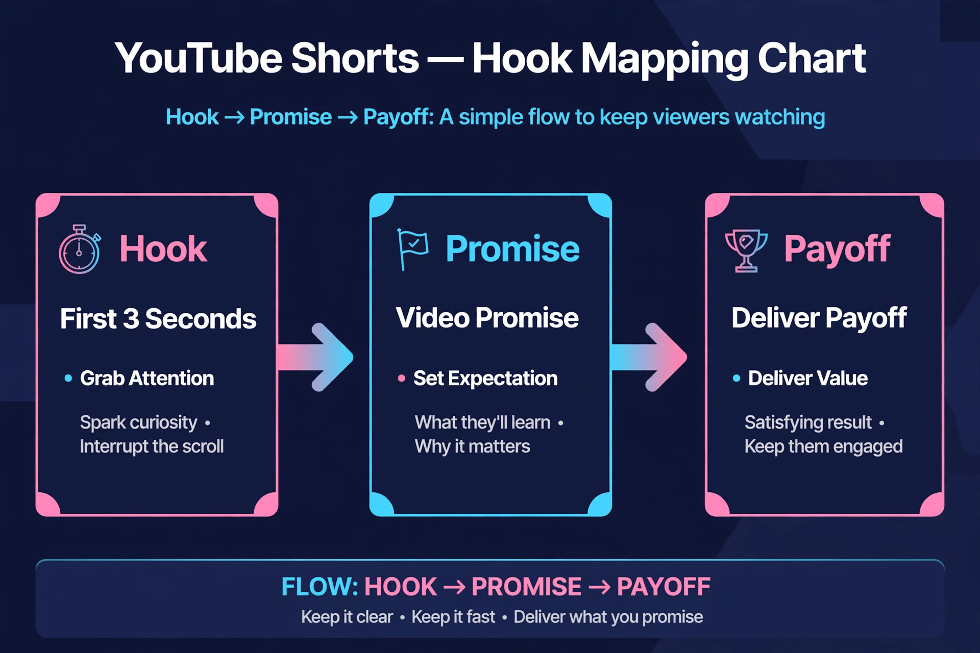 Hook mapping chart for first three seconds and video promise
