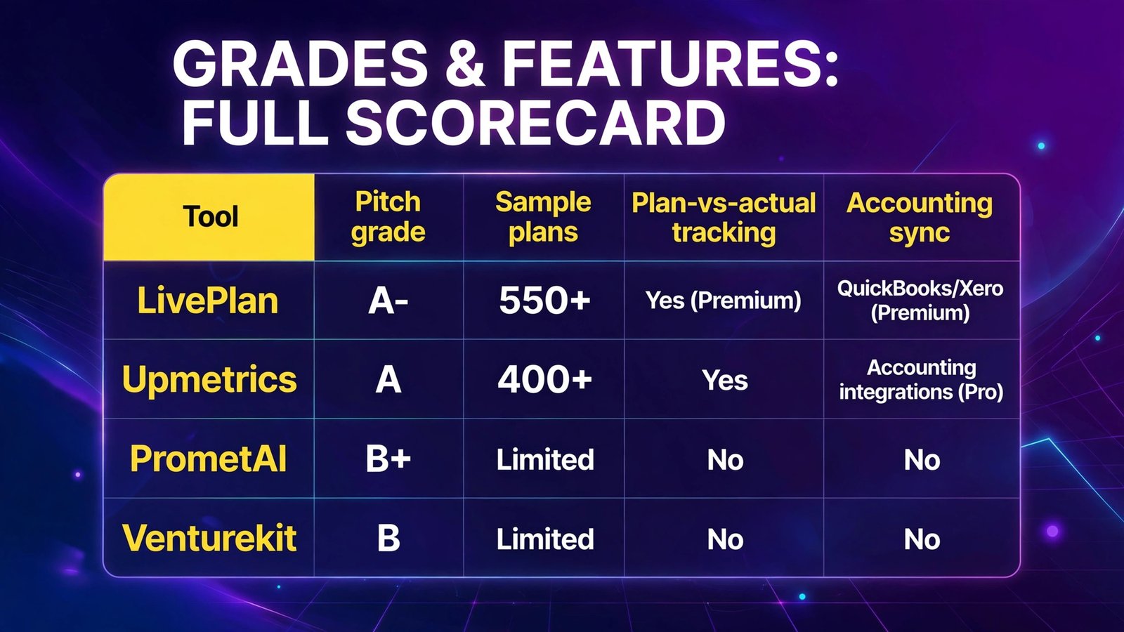 Business plan generator grades and features scorecard (infographic)