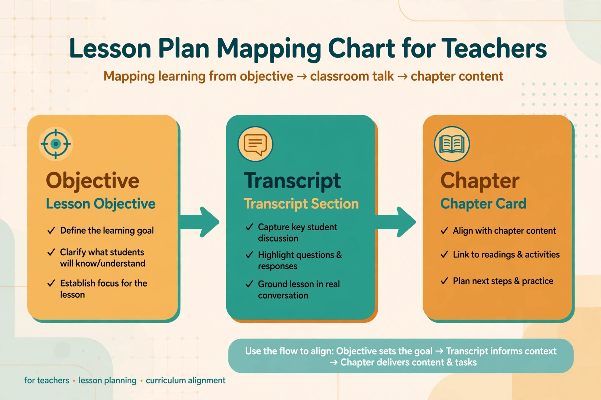 Lesson plan mapping chart for objectives transcripts and chapters