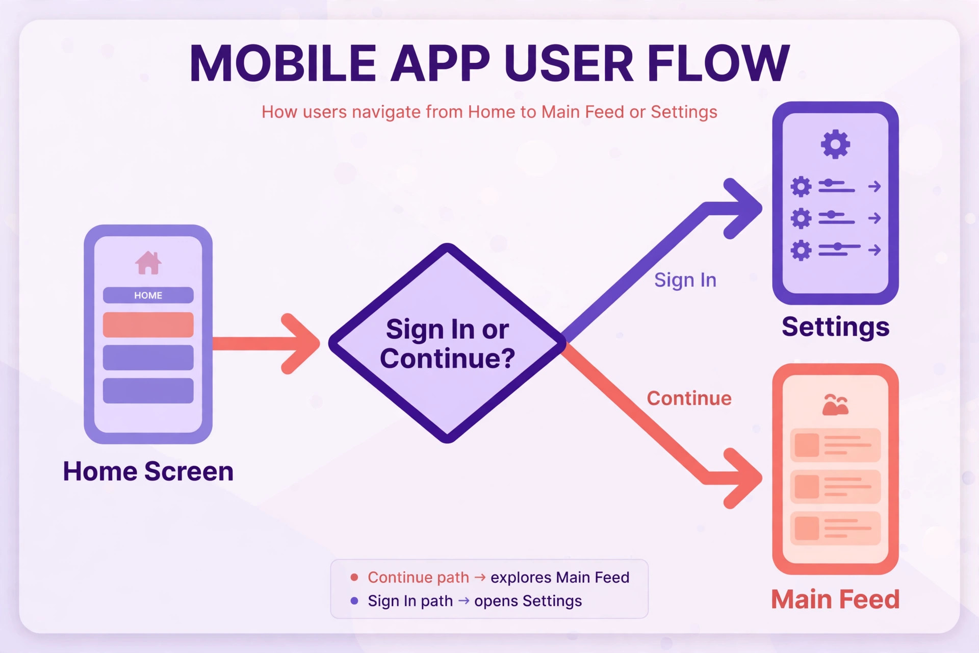 User flow mapping chart for home screen sign in decision and main feed