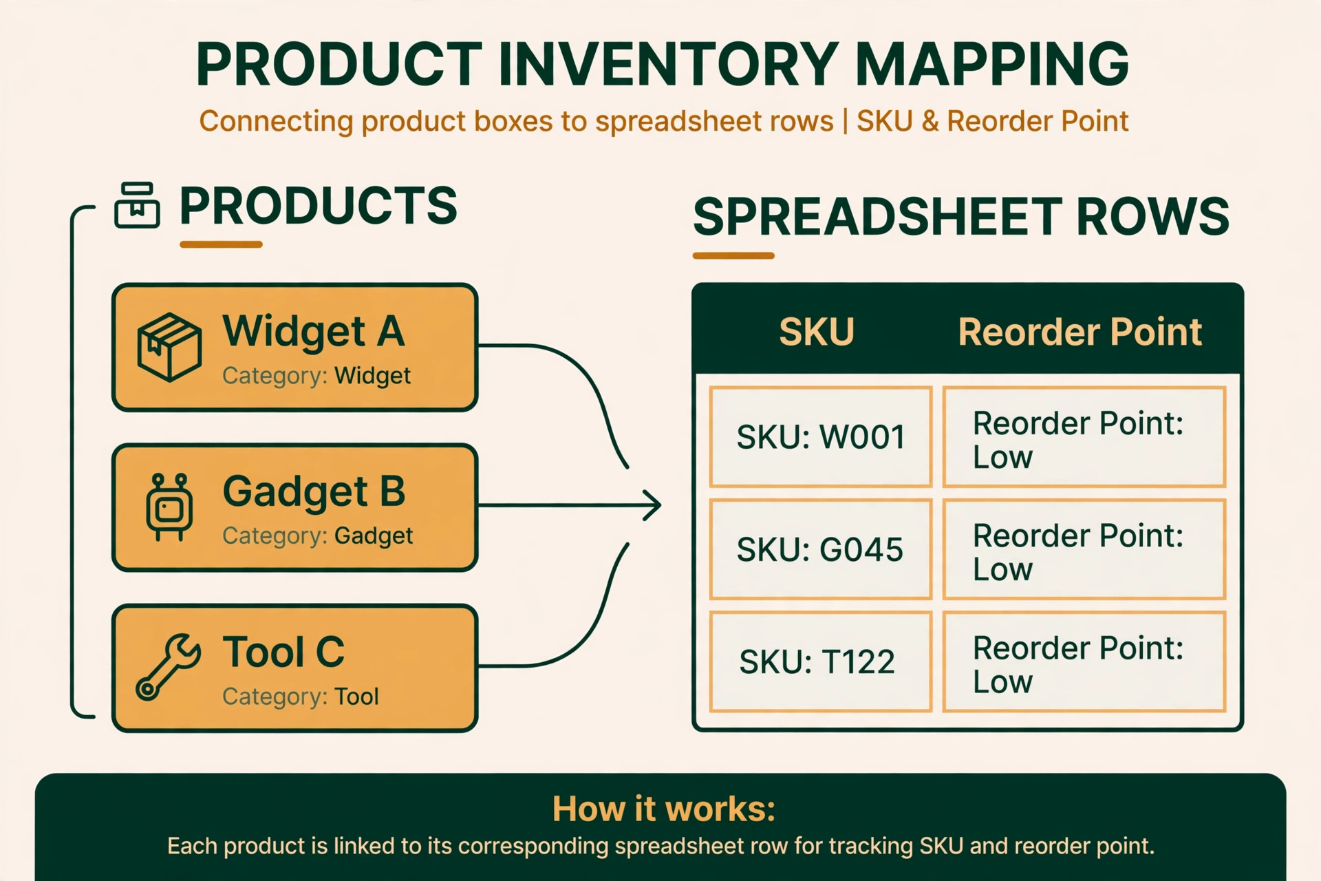Product and stock mapping chart for SKUs and reorder points
