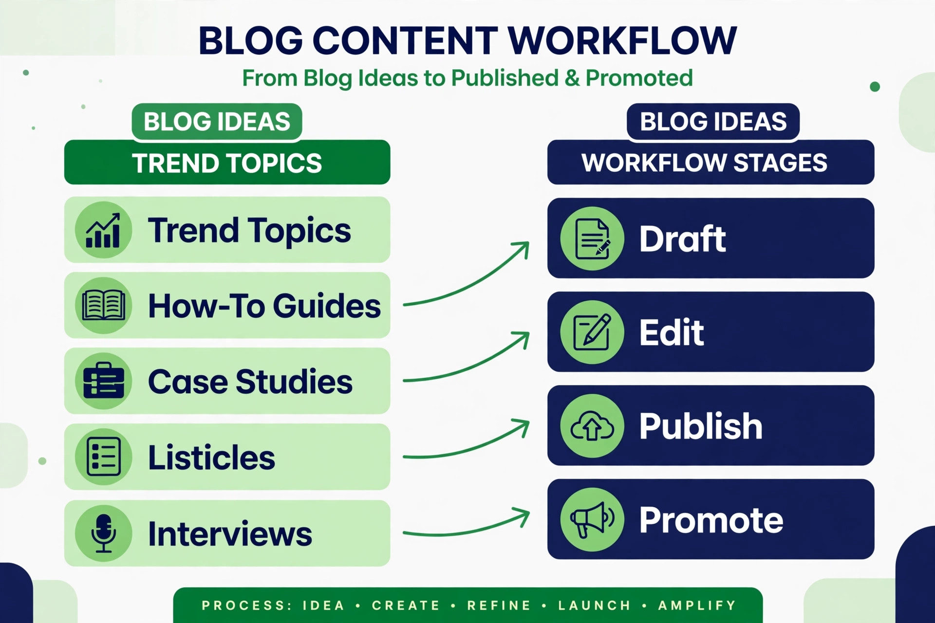 Idea to publish mapping chart for blog workflow stages