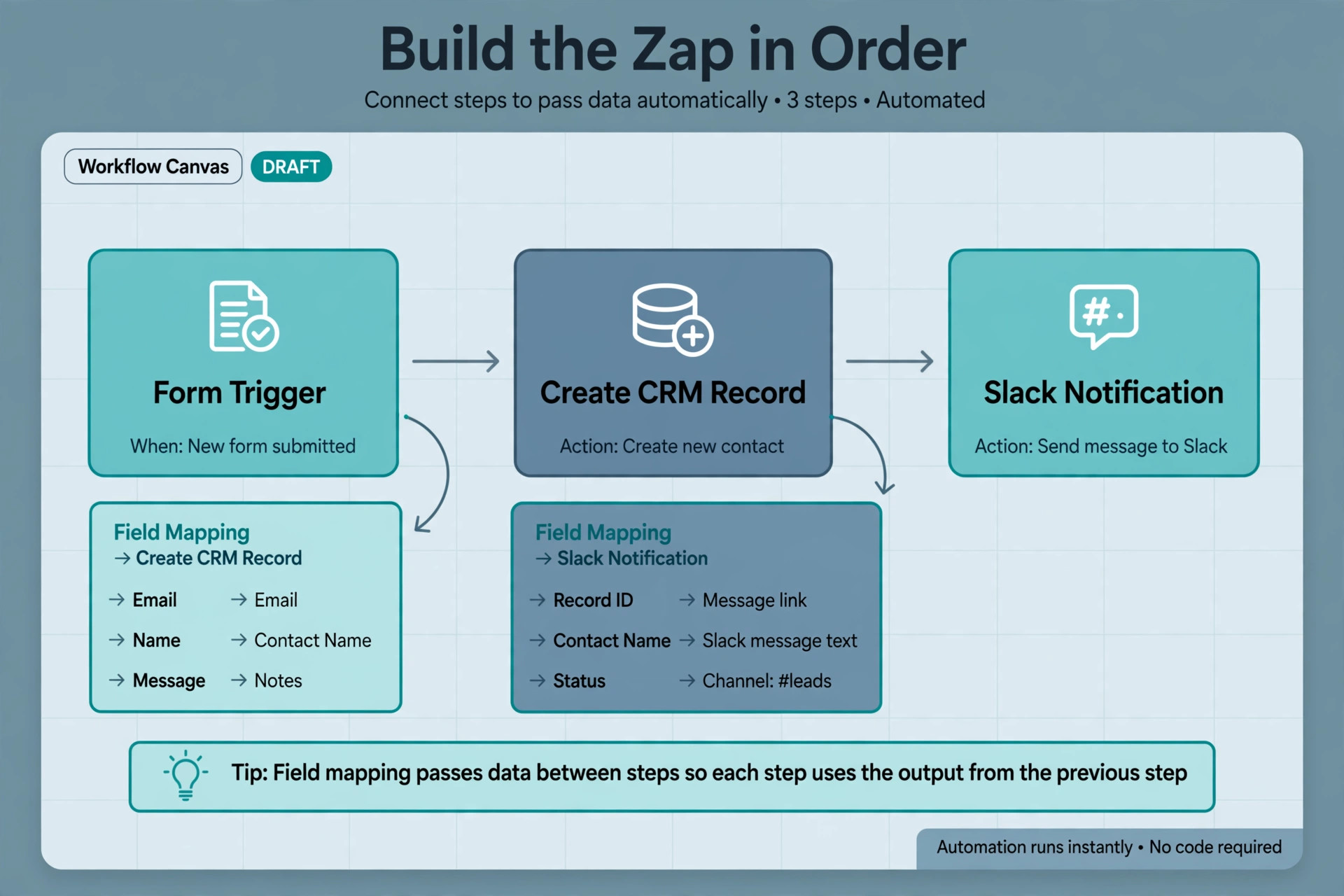 Zap editor with a form trigger mapped to a Slack notification