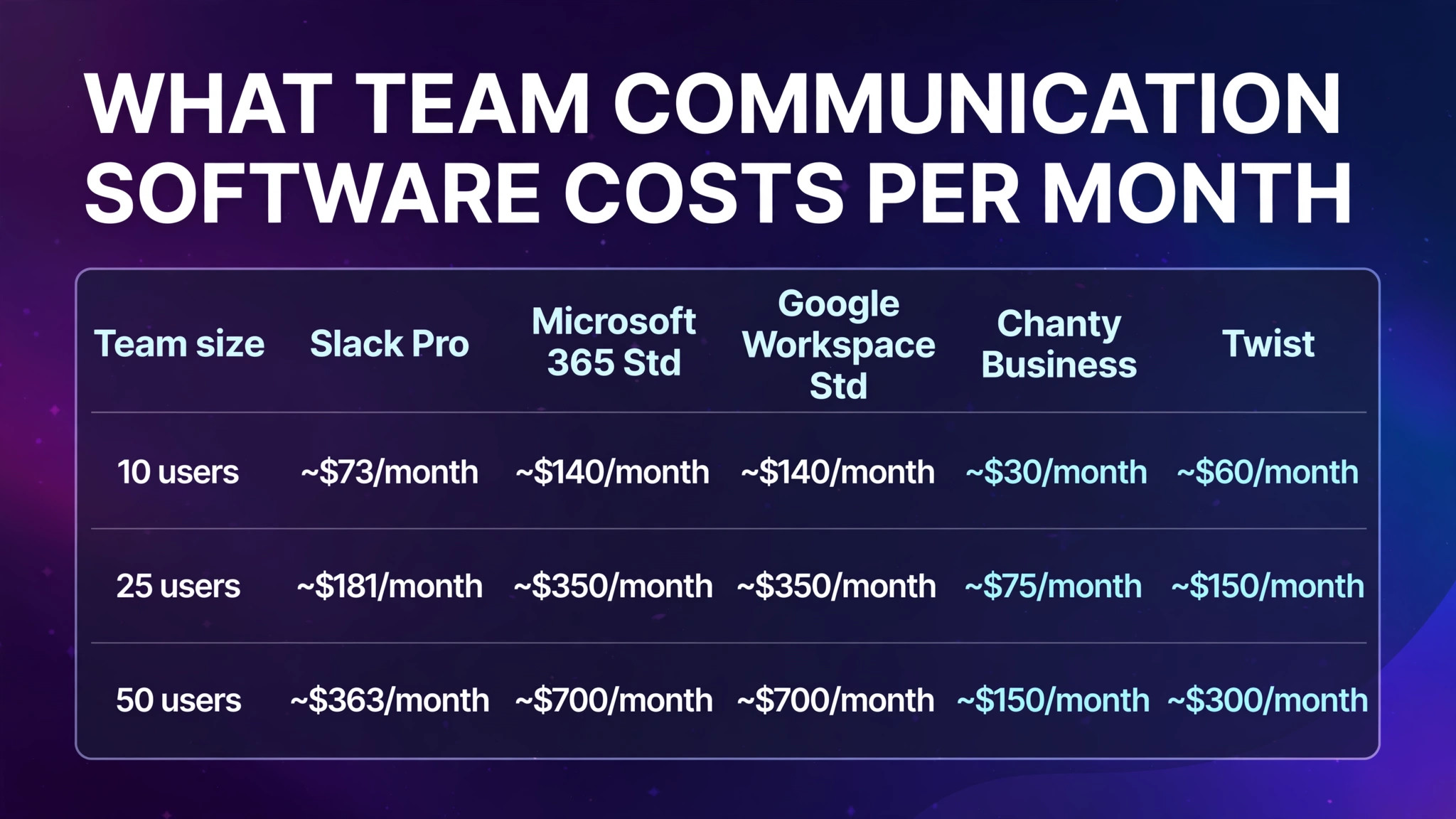 What team communication software costs per month
