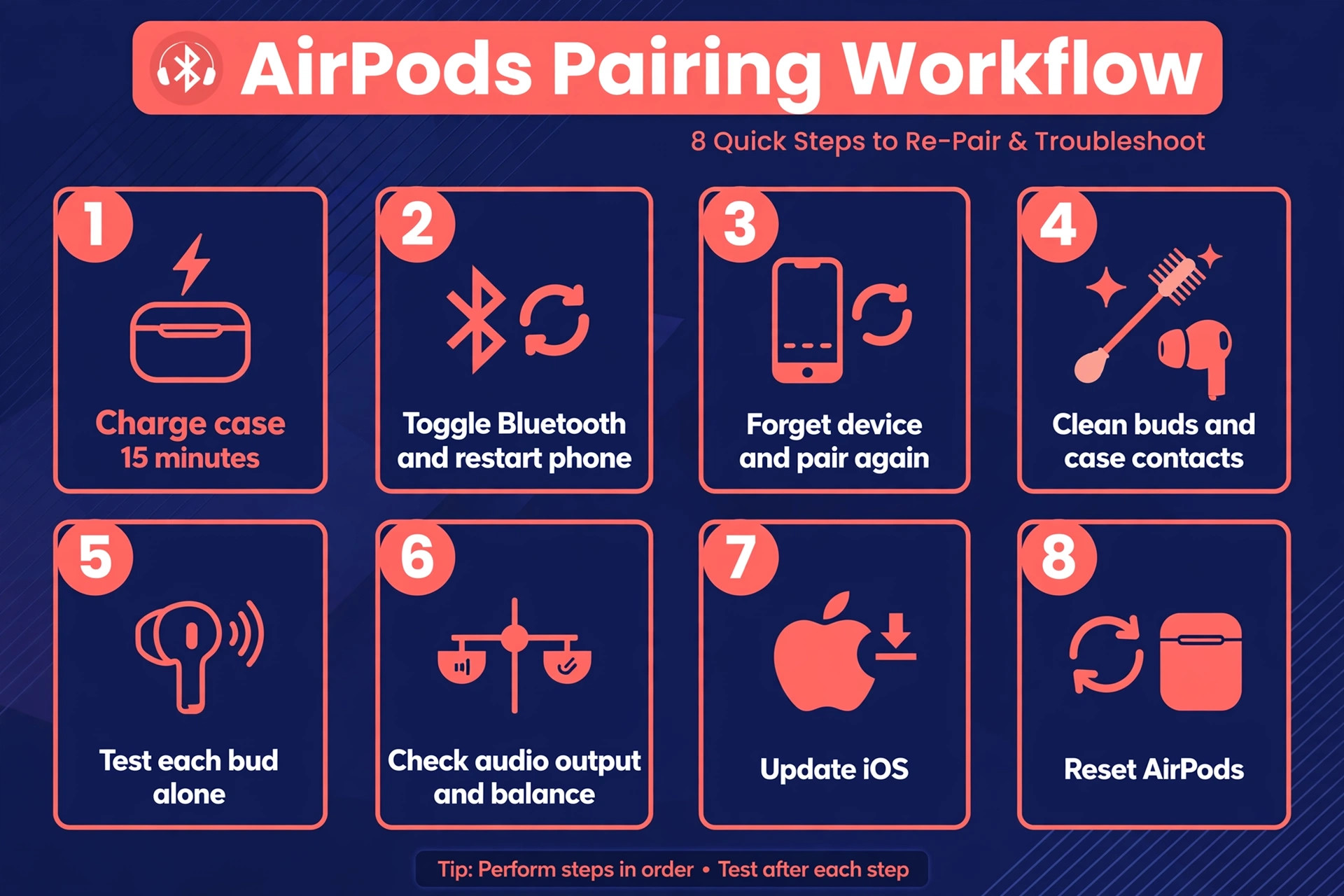 Grid of the eight AirPods pairing steps in order