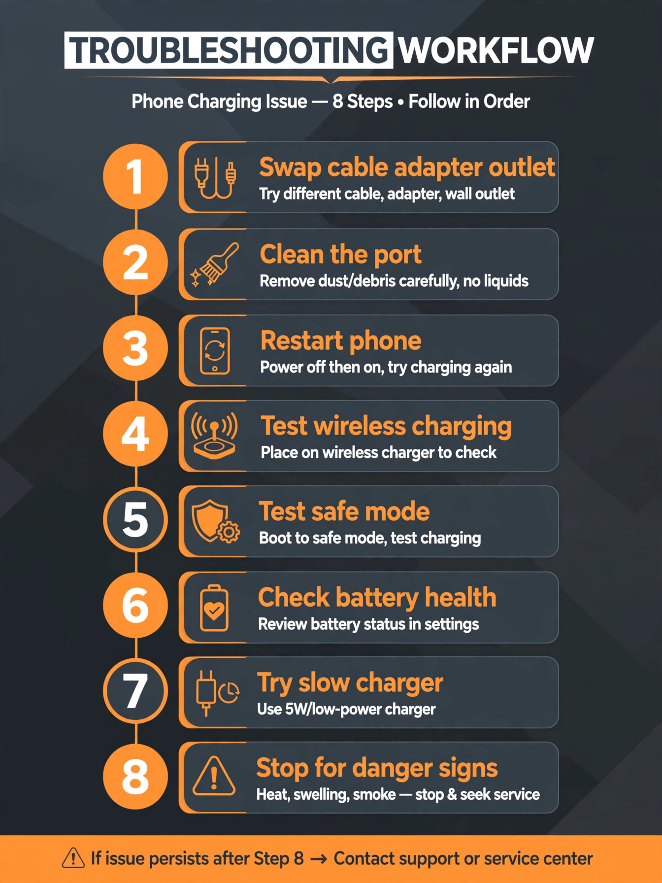 Vertical numbered workflow of the eight charging fixes in order